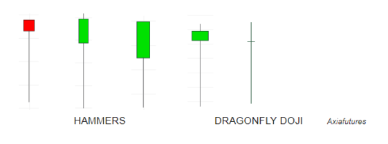 Top 3 Reversal Candlestick Patterns | Axia Futures