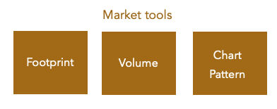 Image describing market tools used in this article such as footprint, volume, chart pattern