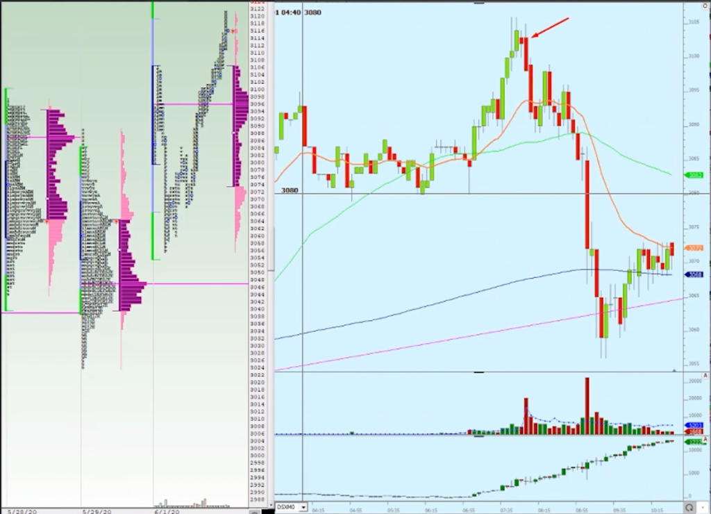 Eurostoxx Initial Balance