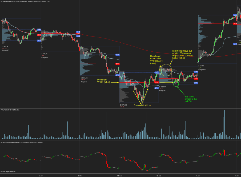 Volume Profile VPOC Reversal Strategy Axia Futures