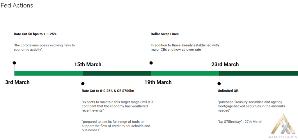 Federal Reserve Actions in March 2020