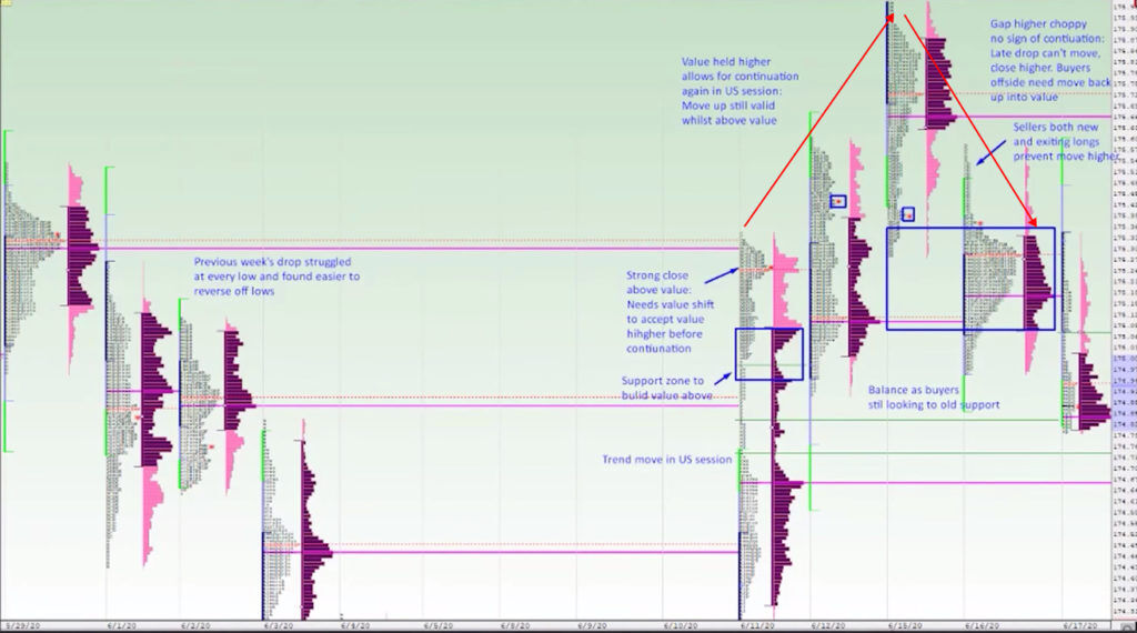 Market profile chart signalling resistance to build value higher
