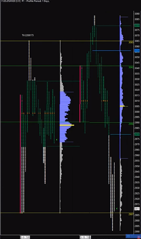 Eurostoxx 50 Market Profile Cash session