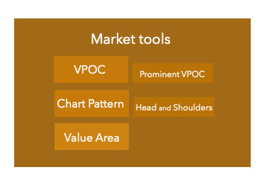 Market tools used in this article such as VPOC, Chart Pattern, Value area