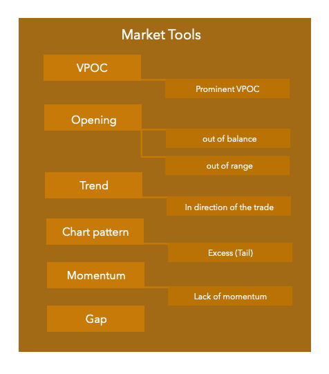 List of market tools used in Volume Profile VPOC Reversal Strategy