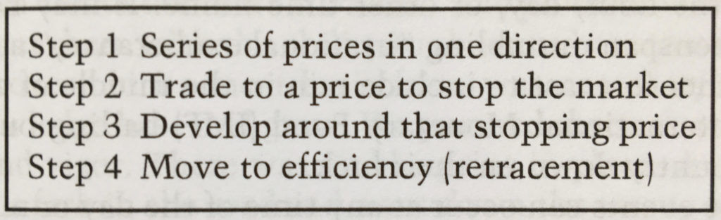 Four stages of market action as define by Steidlmayer, Trading with Market Profile, 2nd Edition