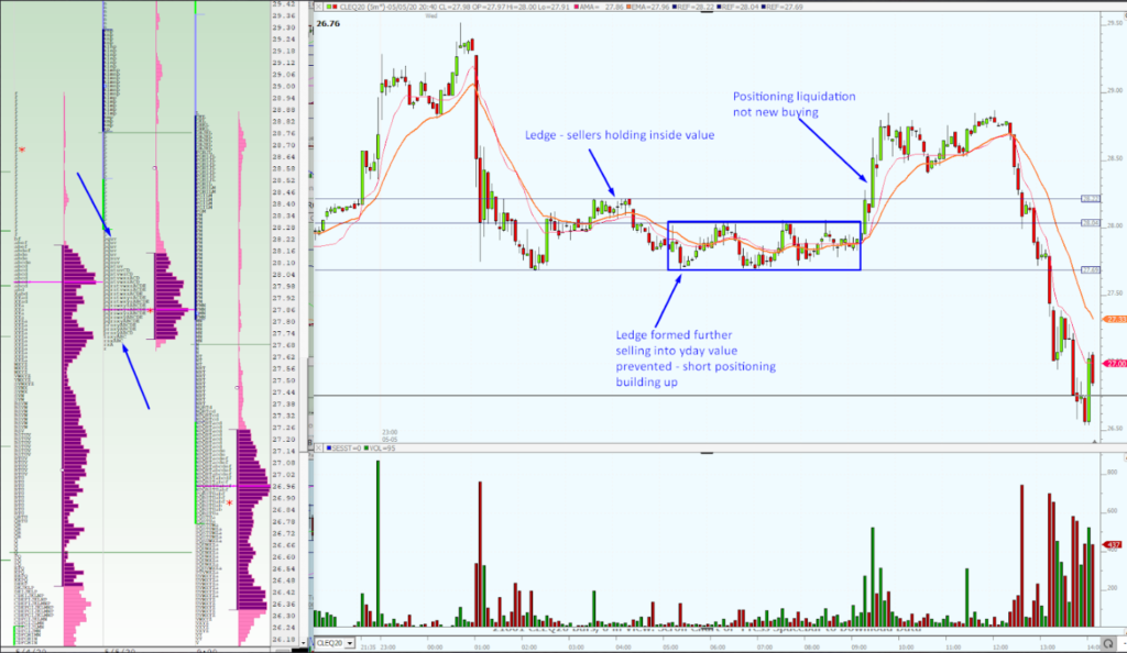 Oil Market Profile ledge positioning reversal