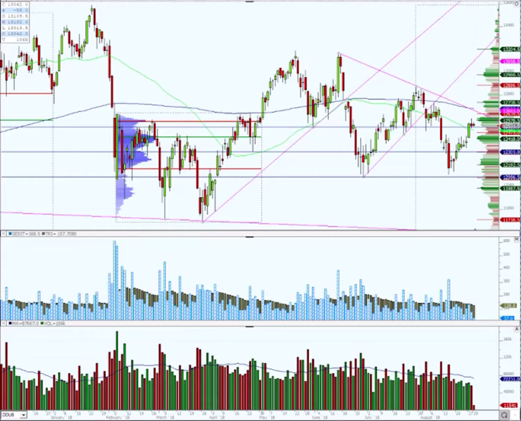 Market chart on a daily timeframe