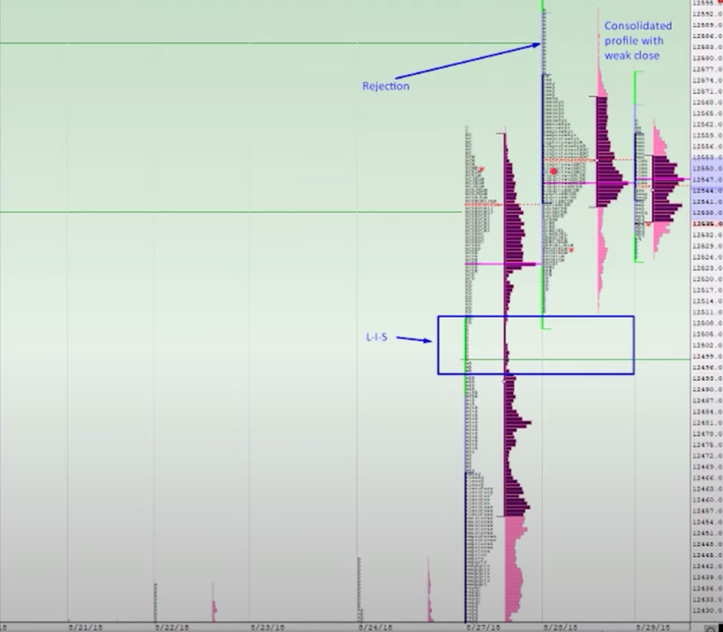Chart showing market profile over three days
