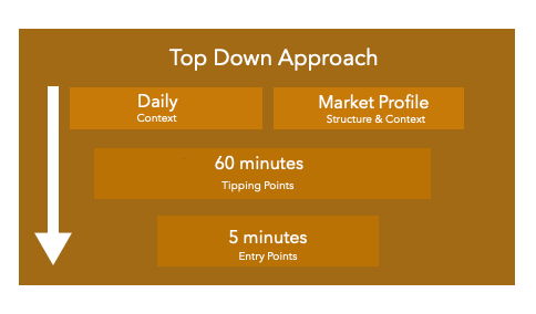 Top Down Approach broken down into three levels from Daily and Market profile, 60 minutes and 5 minutes