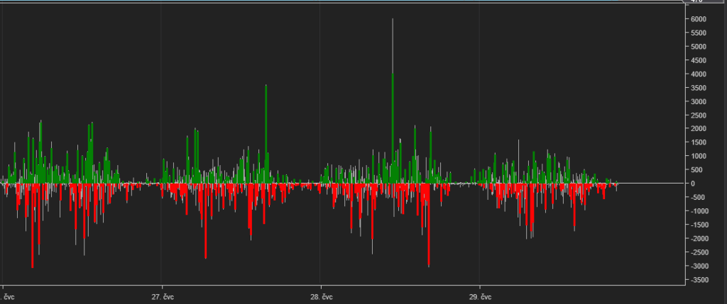 Histogram (candles) market delta showing the information about buyers and sellers intention individually. Red represents sellers hitting the bid, green represents buyers hitting offer at market price.