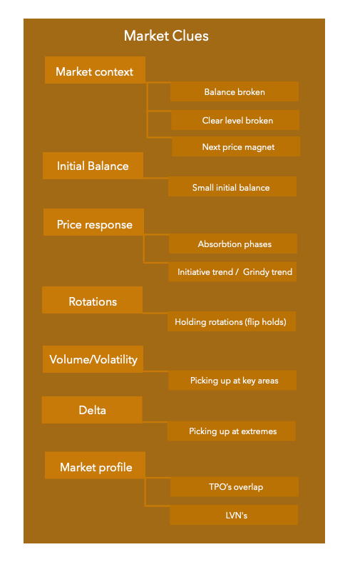 List of market clues that help us identify the trend day. List contains: Market context, Initial balance size, Price response Rotation, Volume and Volatility, Delta and Market profile.