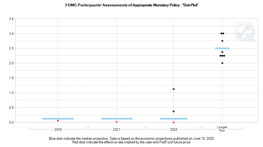 Fed Dot Plot