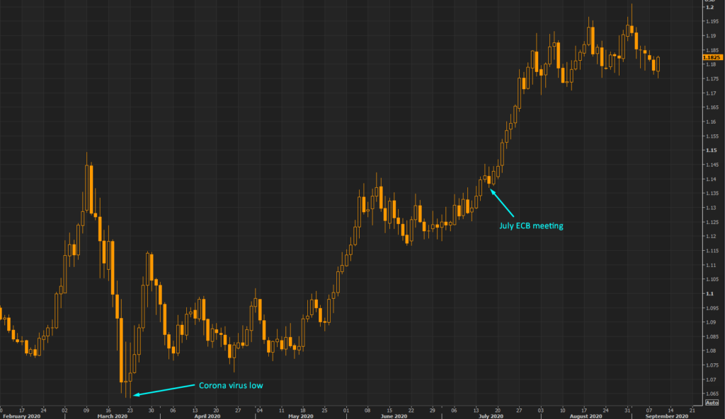 Euro rally to 1.20