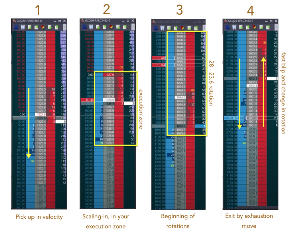 Four price ladder stages: Velocity pickup, Scaling-in, Rotations, Exit by exhaustion
