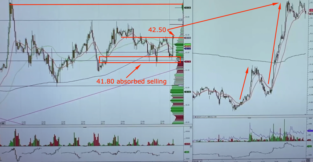 Absorption zone in Oil breakout failure trade