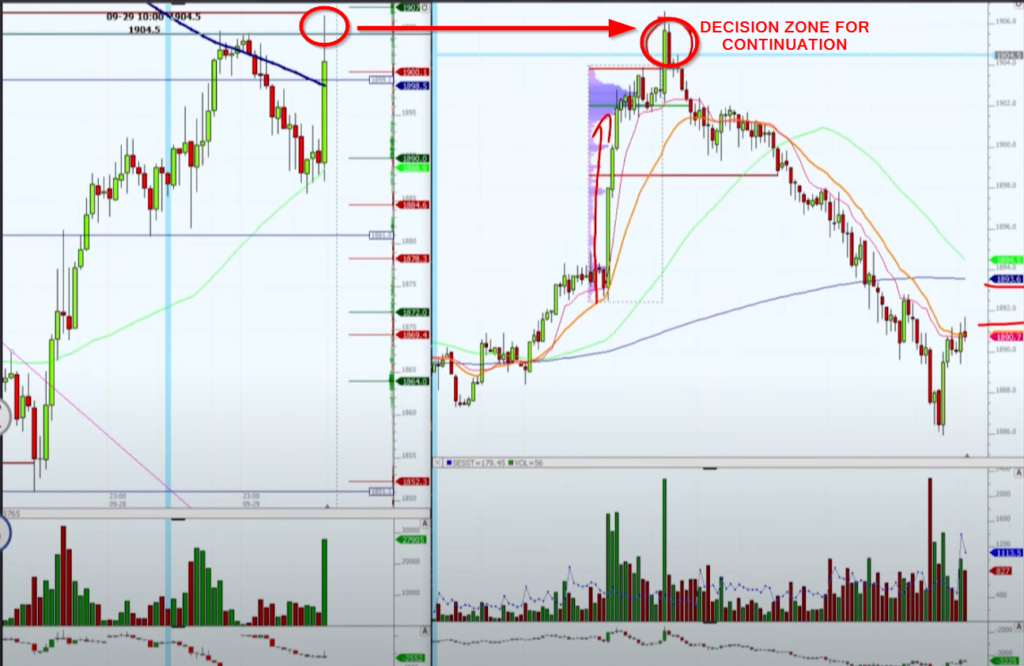 Breakout Failure In Gold showing two charts. H1 and M5 timeframe. H1 on a left. M5 on a right.