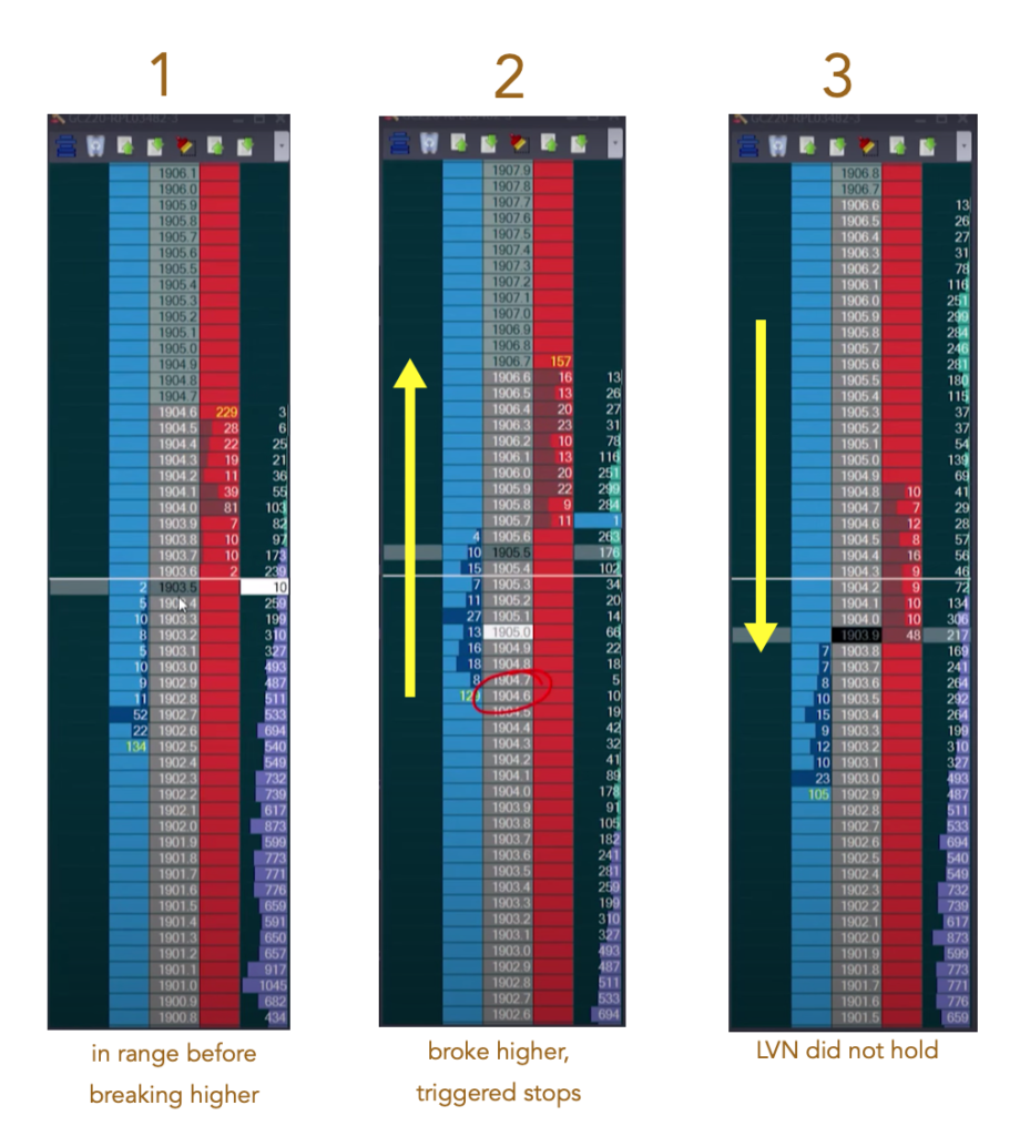 Price ladders showing volume traded prior to the breakout, after the breakout and on the fill of the LVN