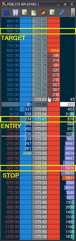 Price Ladder During The Bund Trade with Entry, Stop and Target