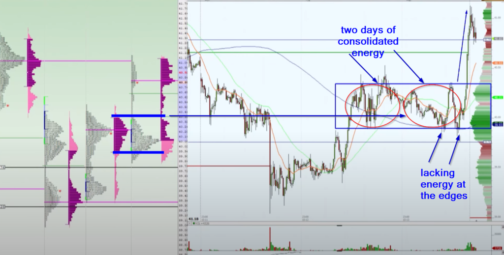 Price chart of Oil with Market Profile showing the consolidation zone where energy has been built