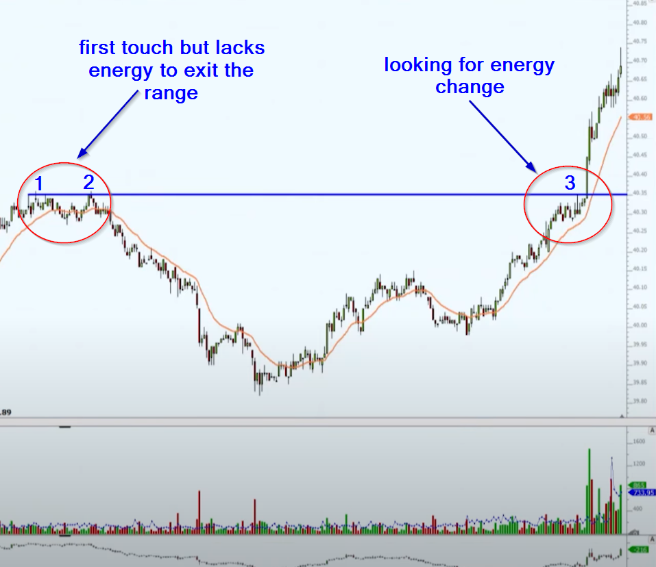 Execution zone and energy change measured by relative volume