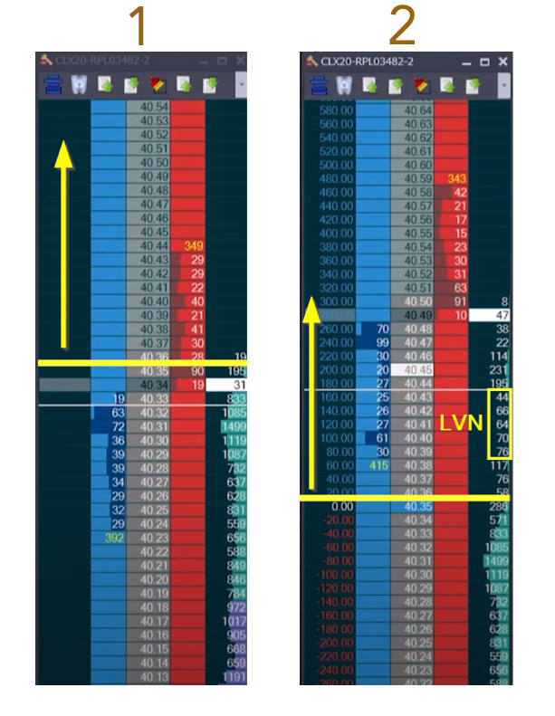Price ladders describing the price action before and after the breakout that happen in Oil