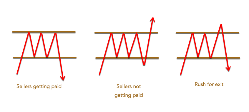 Image that contains three type of images: Application of time, lack of follow through and patience of market participants in the three possible scenarios