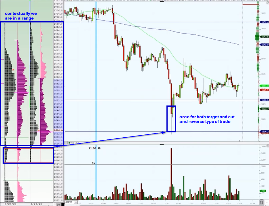 Gold trade describing area of interest for both target and potential reversal