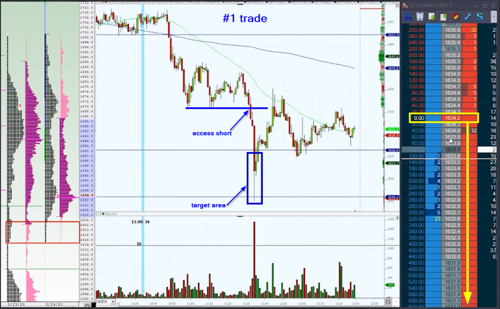 Gold chart/market profile/price ladder for trade number 1