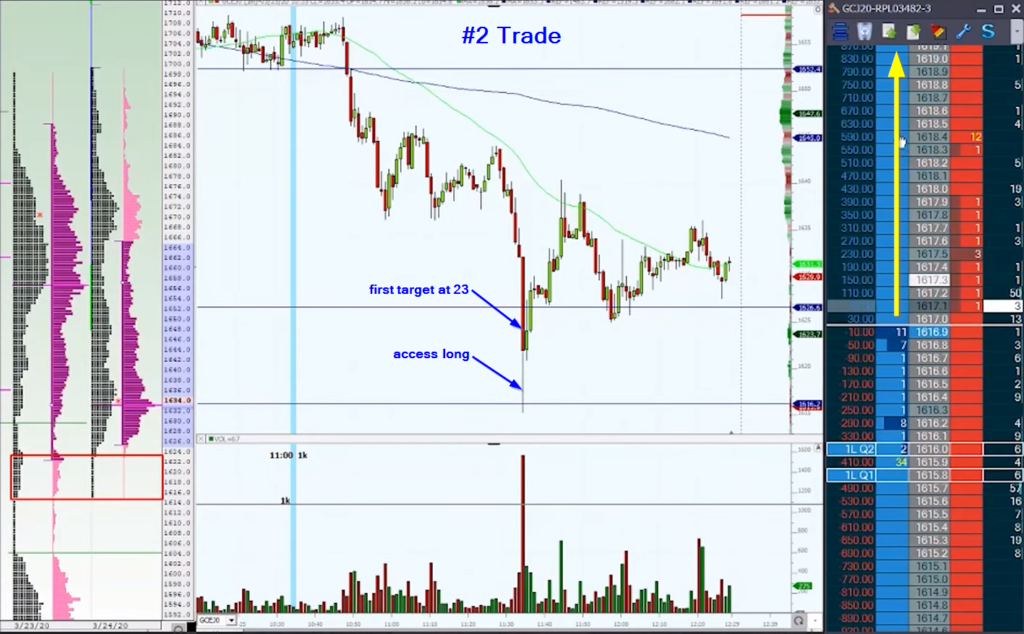 Gold chart/market profile/price ladder for trade number 2