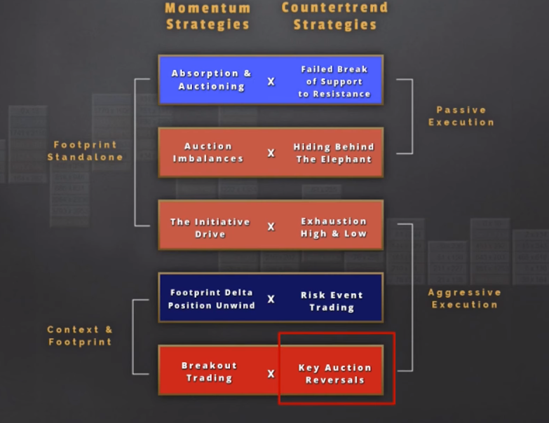 List of strategies, focusing on Key Auction Reversal