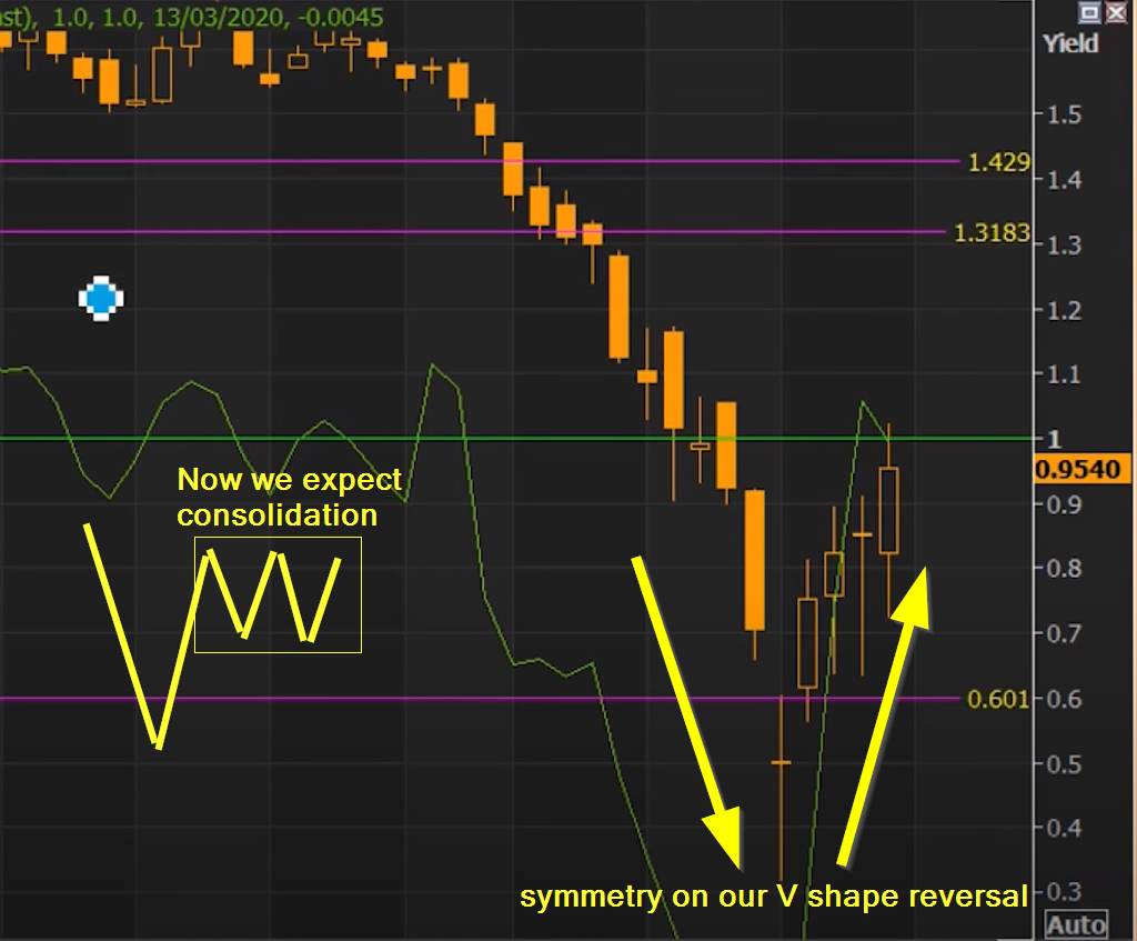 Key Auction Reversal in the 10yr yield