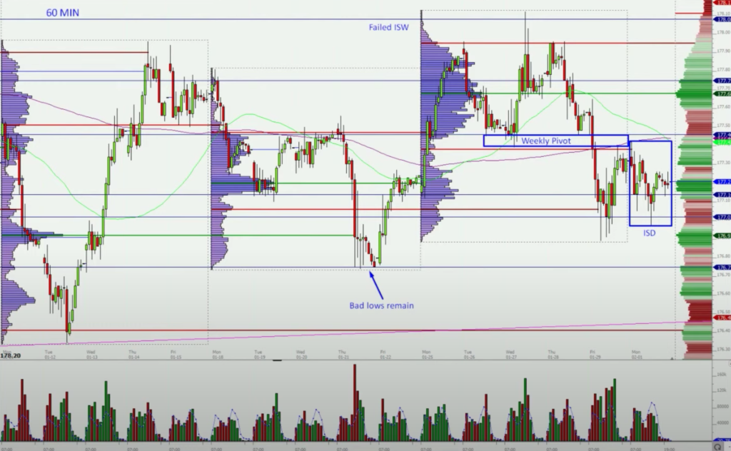 Big picture view on the 60minutes with weekly market profile in Bund