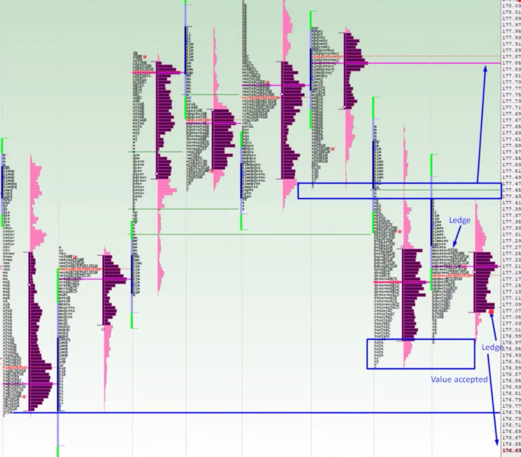 Market profile view of the Bund from the daily perspective