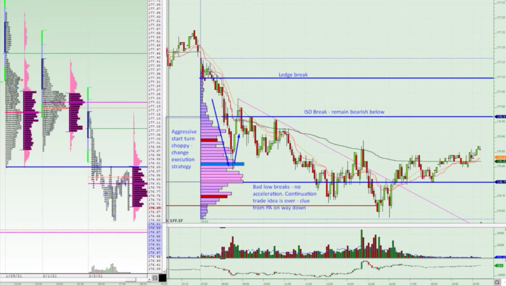 Market profile chart showing trading execution from entry to exit in the Bund trade