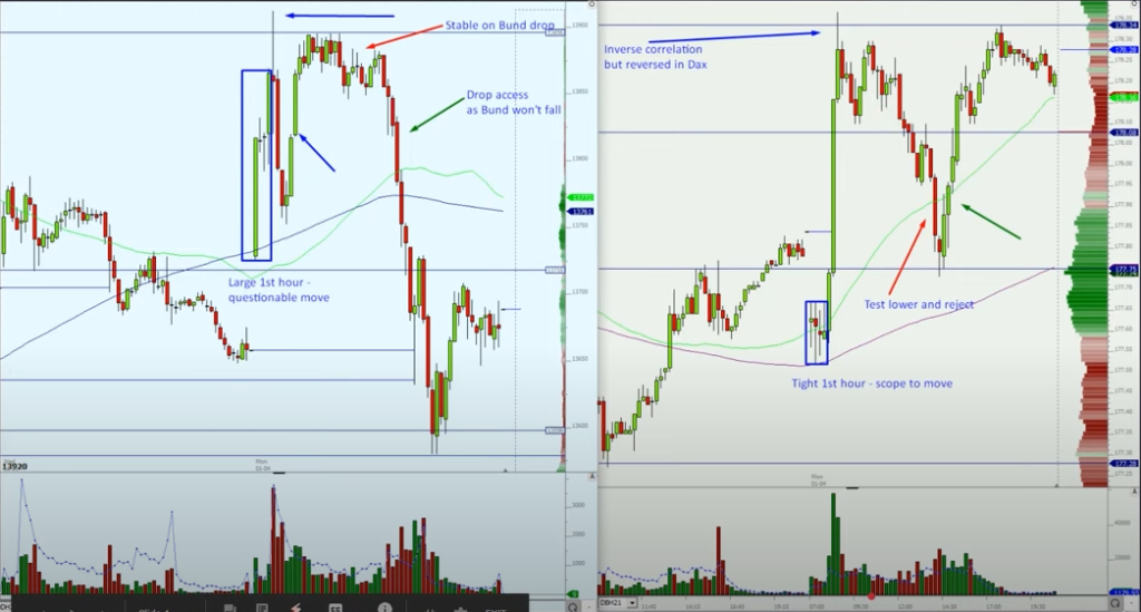 DAX and Bund charts describing the correlation dynamics throughout the day