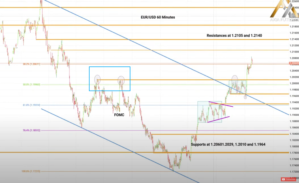 Multiday range break in Euro