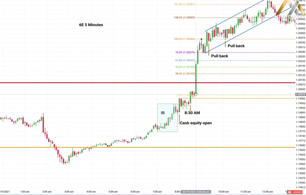 Euro breaking higher from the daily range