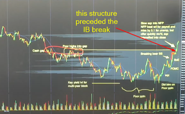 Trading Initial Balance Break Using Market Profile Axia Futures