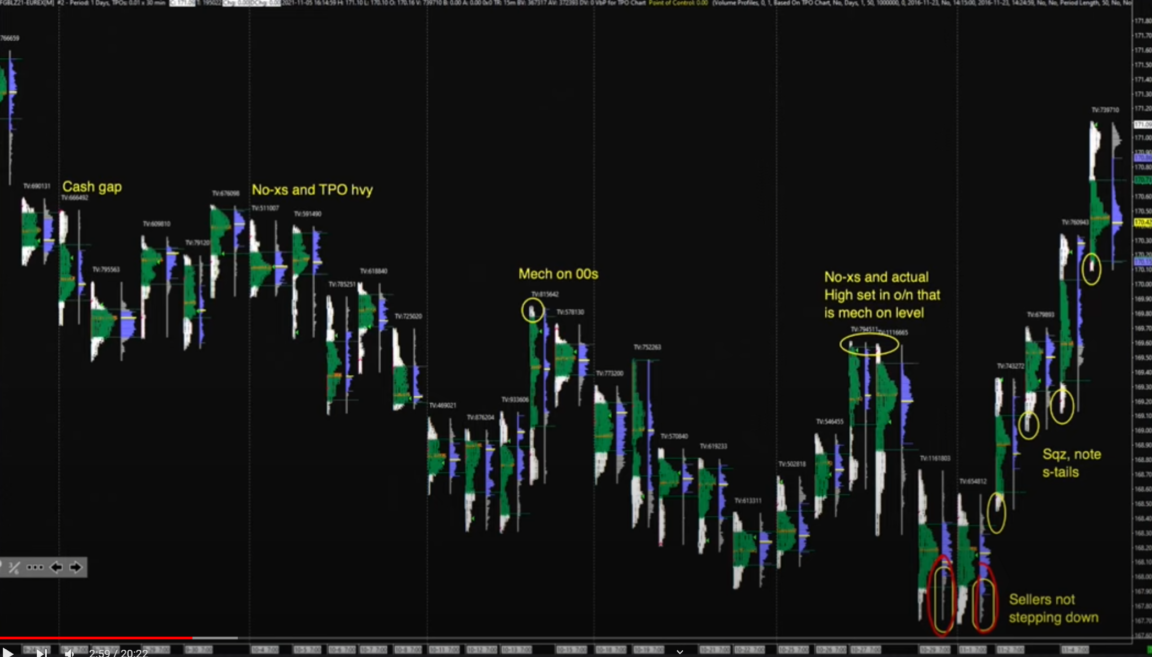 Trading Initial Balance Break Using Market Profile Axia Futures