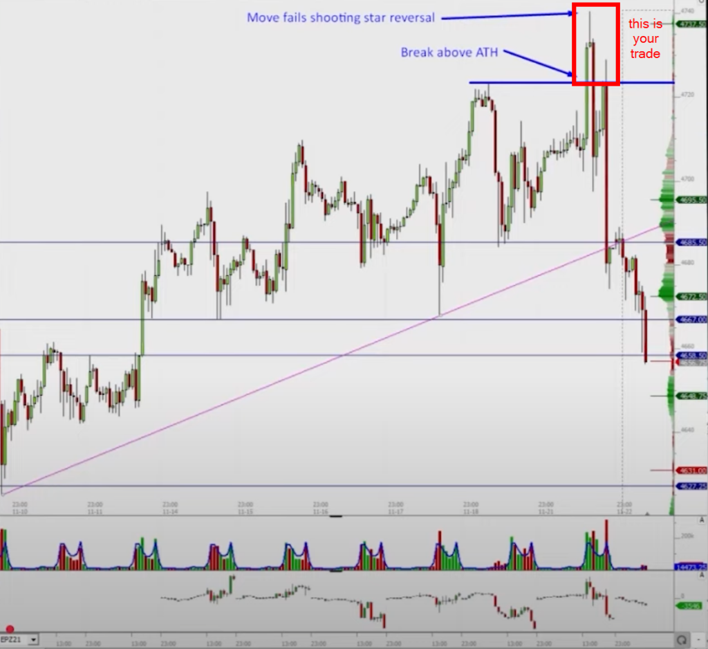 Image with S&P500 showing the break to the upside and eventual failure