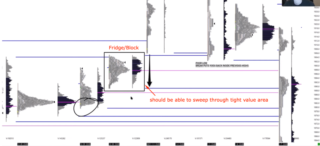 Market Profile chart of Gold - zooming in on the vulnerable zone
