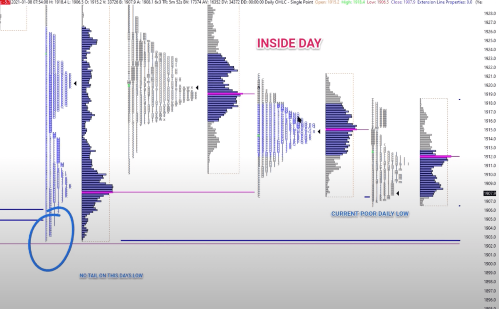 Market Profile chart of the Gold trade with downward sloping structure and poor lows