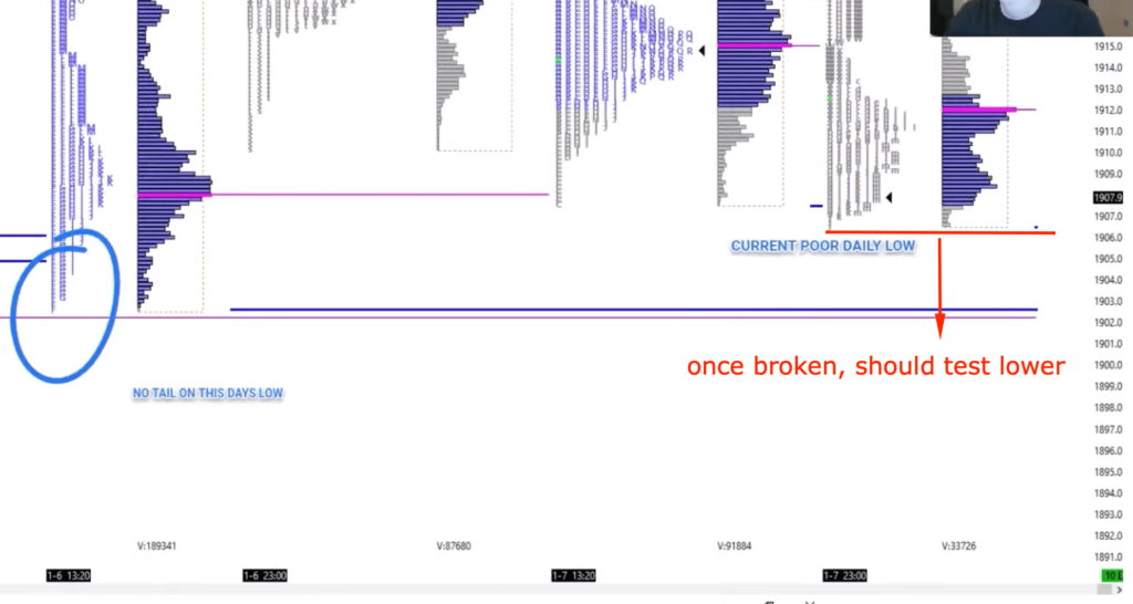 Market Profile chart of the Gold trade with downward sloping structure and poor lows