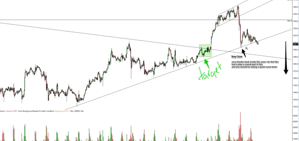 Pure 1hour price action chart using trendlines that are upward sloping and triangle building to break to the downside