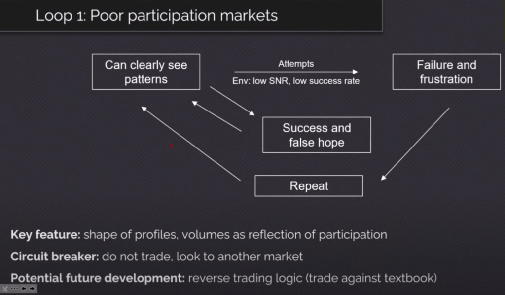 Loop diagram dealing with repeating negative trading behaviour: Poor participation markets