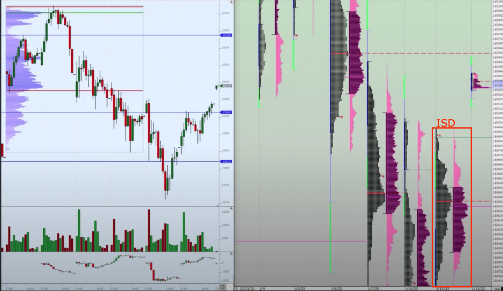 Market Profile Of DAX with two charts: on the left H1 chart. Market profile on a right. With ISD structure.