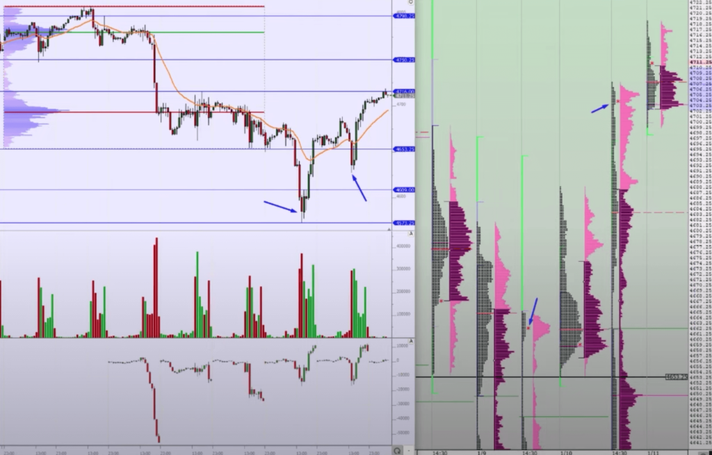 Market Profile Of S&P500 with two charts: one on the left (hourly) and market profile on the right.