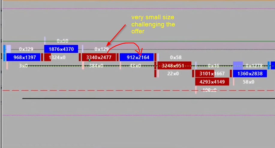 Strategy 2: Footprint comparing volume size at each price (short signal) 