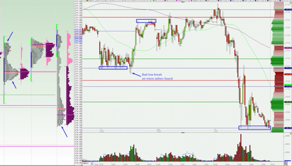 Bund forming poor low and poor highs with market profile and price action on a chart
